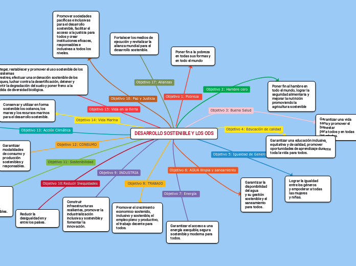 DESARROLLO SOSTENIBLE Y LOS ODS