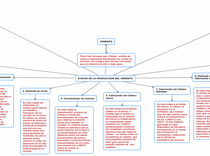 ETAPAS DE LA PRODUCCIÓN DEL CEMENTO