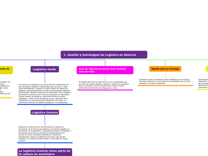 1. Gestión y Estrategias de Logística en Retorno