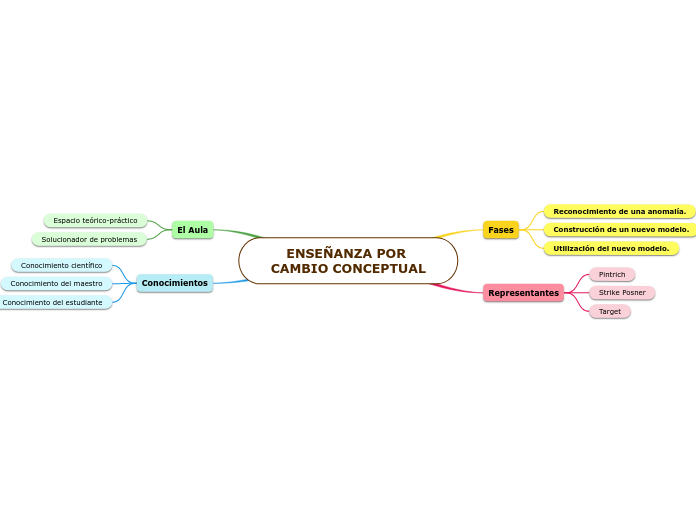 ENSEÑANZA POR CAMBIO CONCEPTUAL