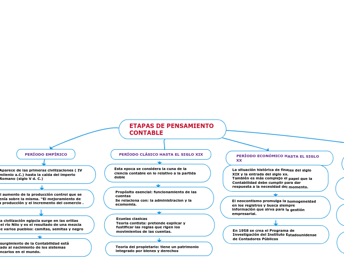 ETAPAS DE PENSAMIENTO              CONTABLE