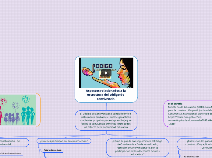 Aspectos relacionados a la estructura del código de convivencia.