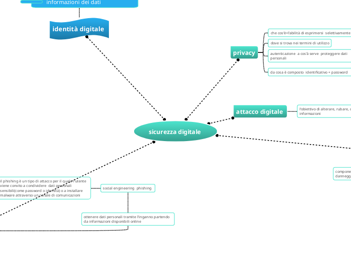 sicurezza digitale 