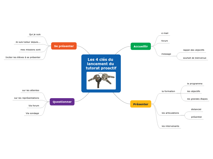 Les 4 clés du lancement du tutorat proactif