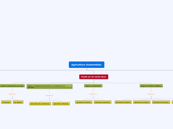 Organigrama arbol