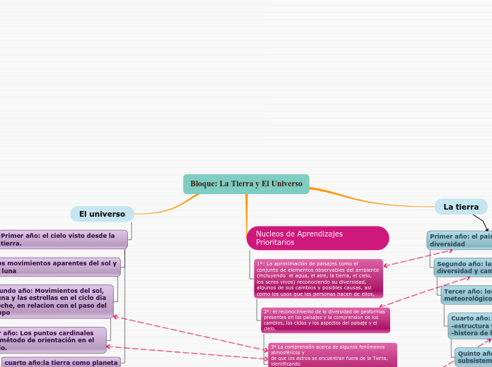 Bloque: La Tierra y El Universo