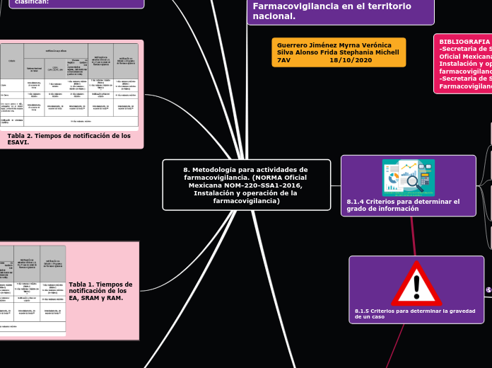 8. Metodología para actividades de farmacovigilancia. (NORMA Oficial Mexicana NOM-220-SSA1-2016, Instalación y operación de la farmacovigilancia)