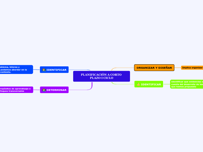 PLANIFICACIÓN A CORTO PLAZO I CICLO