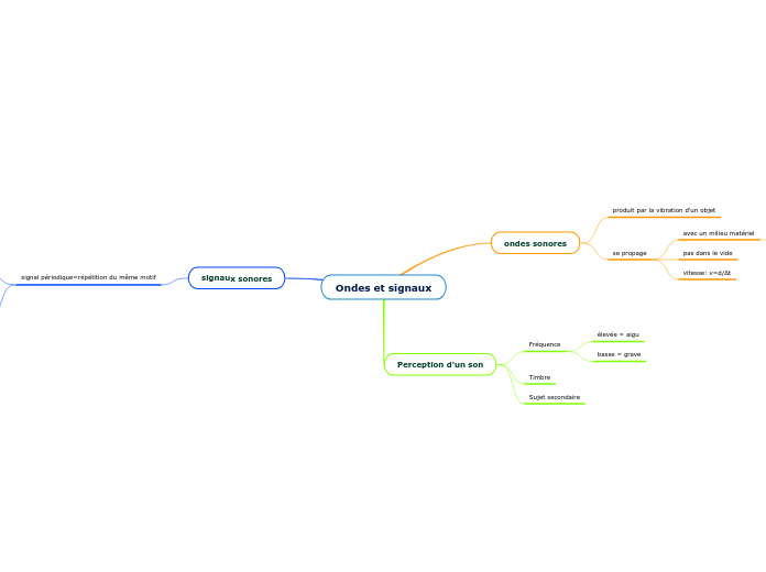 Ondes et signaux