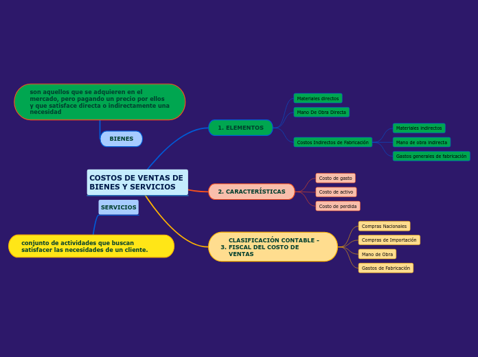 COSTOS DE VENTAS DE BIENES Y SERVICIOS
