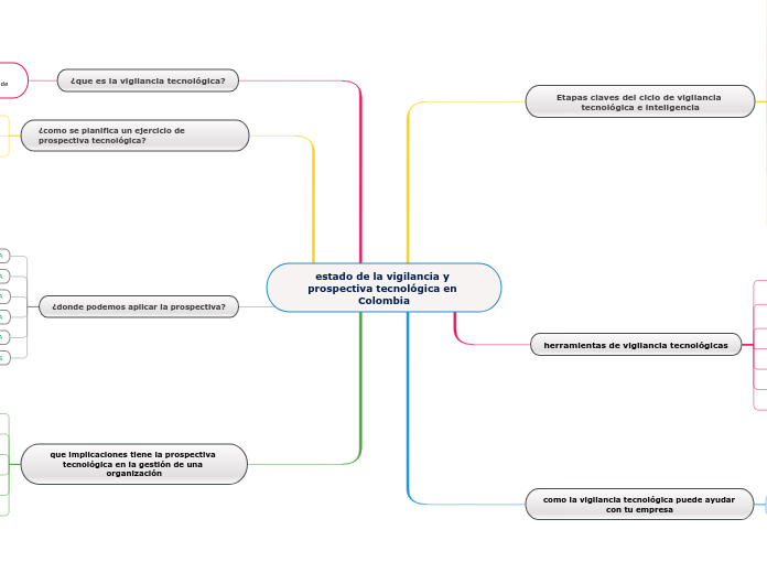 estado de la vigilancia y prospectiva tecnológica en Colombia