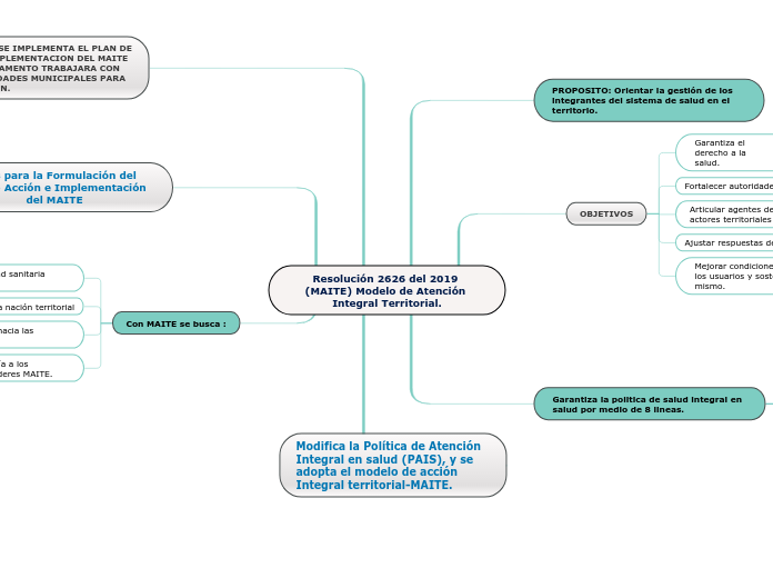 Resolución 2626 del 2019 (MAITE) Modelo de Atención Integral Territorial.