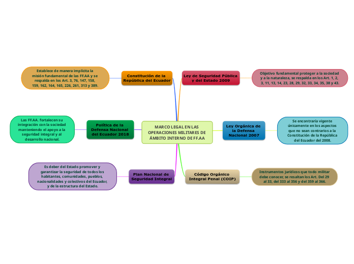 MARCO LEGAL EN LAS OPERACIONES MILITARES DE ÁMBITO INTERNO DE FF.AA