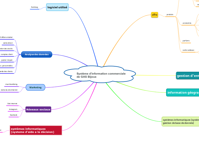 Système d'information commerciale de GAS Bijoux