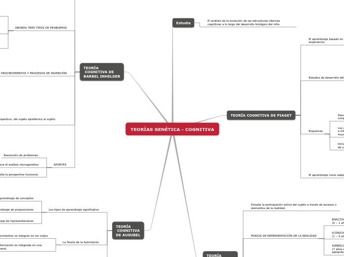 TEORÍAS GENÉTICA - COGNITIVA
