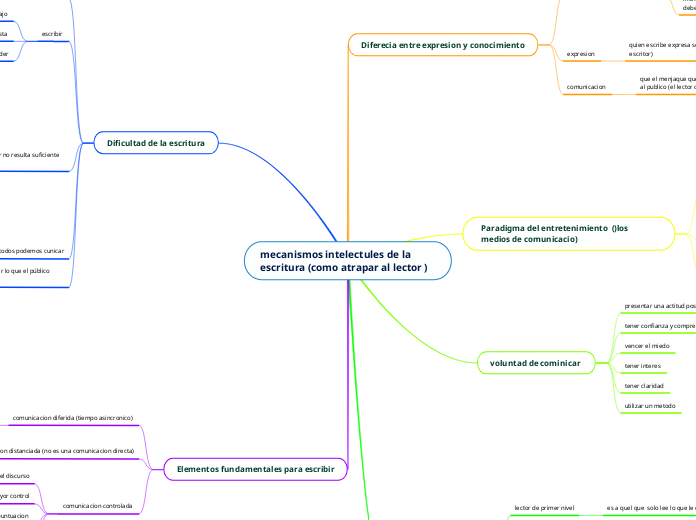 mecanismos intelectules de la escritura (como atrapar al lector )