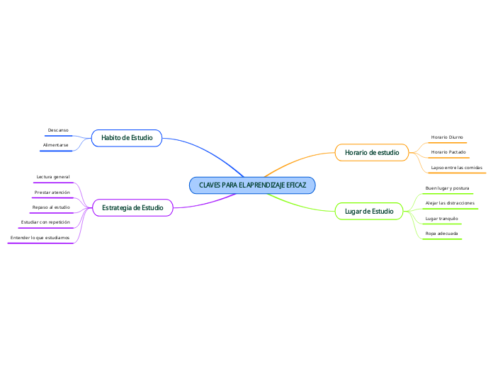CLAVES PARA EL APRENDIZAJE EFICAZ