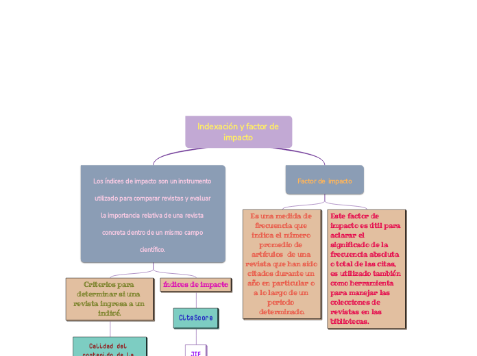 Indexación y factor de impacto 
