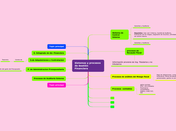 Sistemas y procesos de Gestión Financiera
