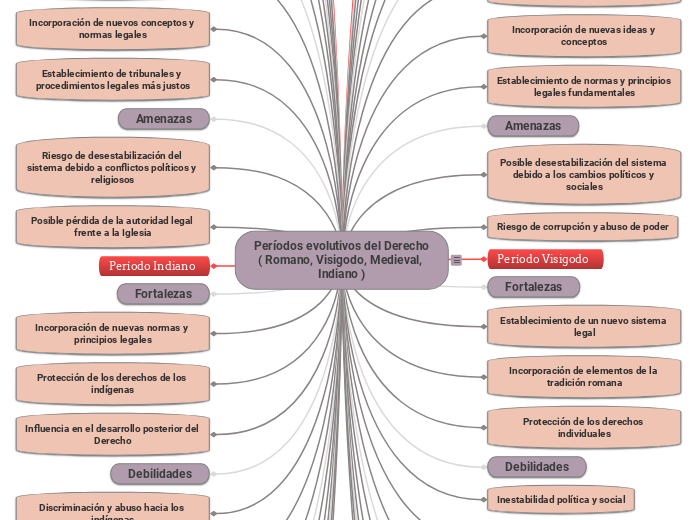 Períodos evolutivos del Derecho ( Romano, Visigodo, Medieval, Indiano )