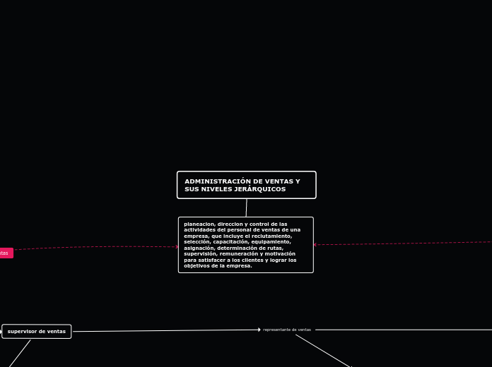 ADMINISTRACIÓN DE VENTAS Y SUS NIVELES JERÁRQUICOS