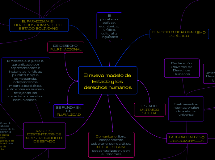 El nuevo modelo de Estado y los derechos humanos