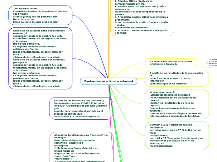 Evaluación académica informal