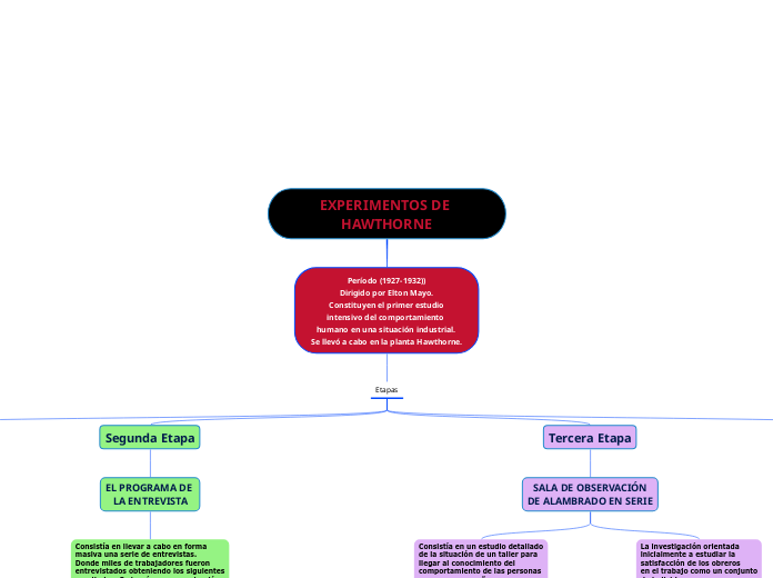 EXPERIMENTOS DE HAWTHORNE