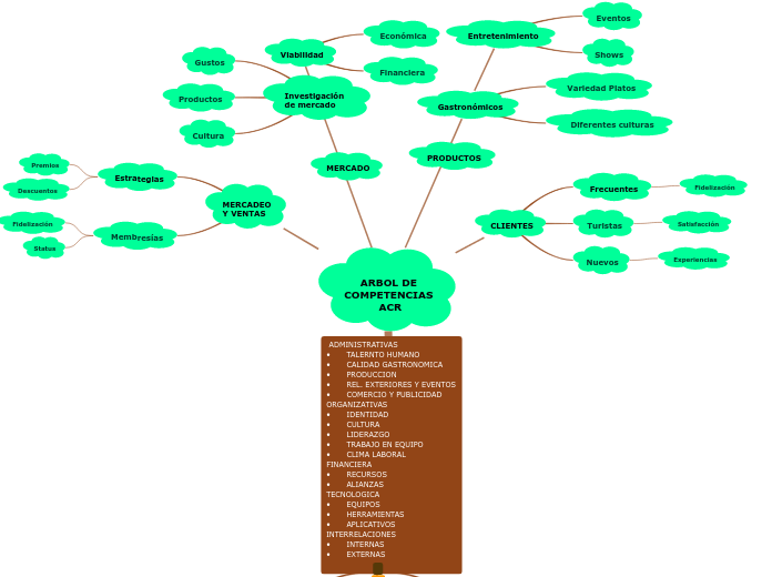 ARBOL DE COMPETENCIAS ACR