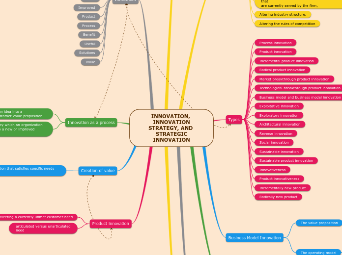 INNOVATION, INNOVATION
STRATEGY, AND STRATEGIC
INNOVATION