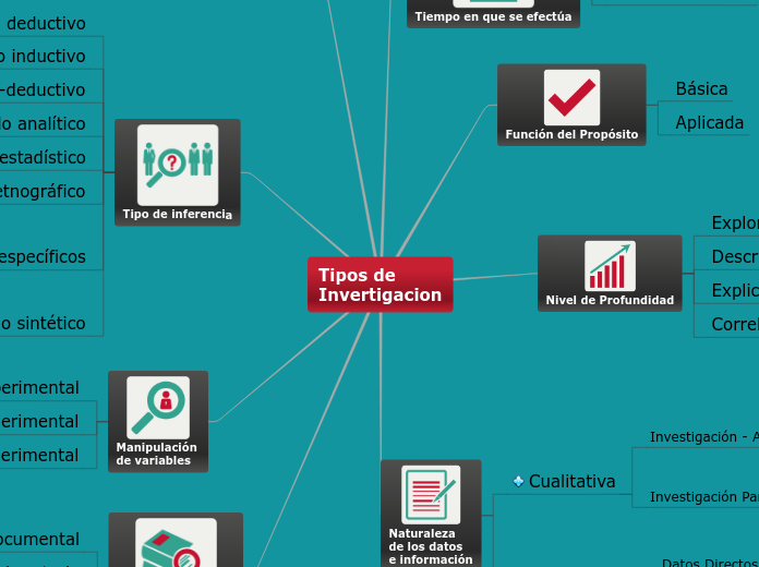 Tipos de Invertigacion