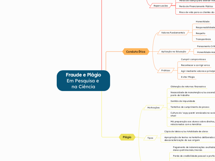 Fraude e Plágio
Em Pesquisa e na Ciência