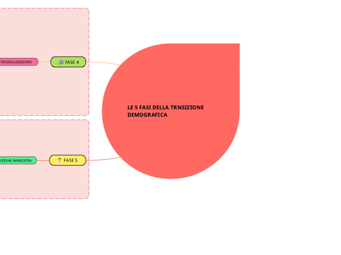 LE 5 FASI DELLA TRNSIZIONE DEMOGRAFICA