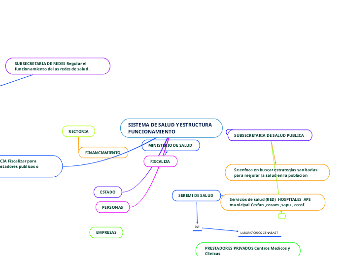 SISTEMA DE SALUD Y ESTRUCTURA FUNCIONAMIENTO
