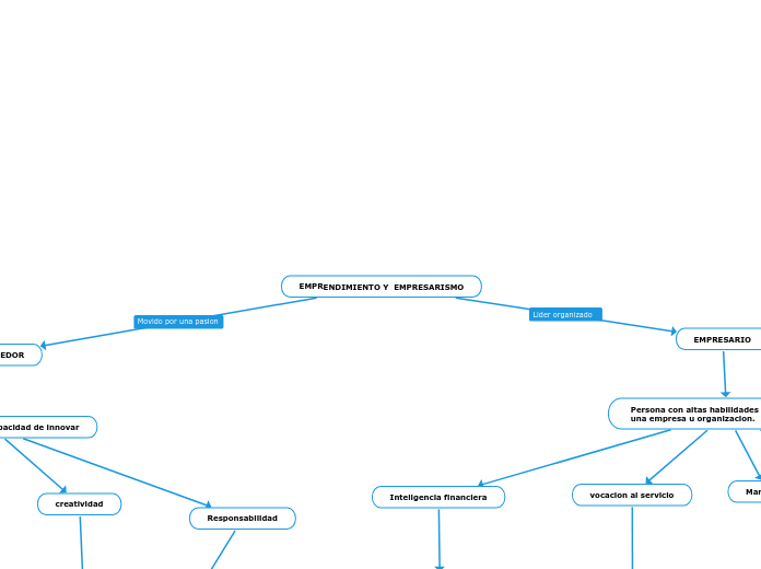 EMPRENDIMIENTO Y  EMPRESARISMO