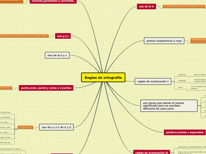 Reglas de ortografia