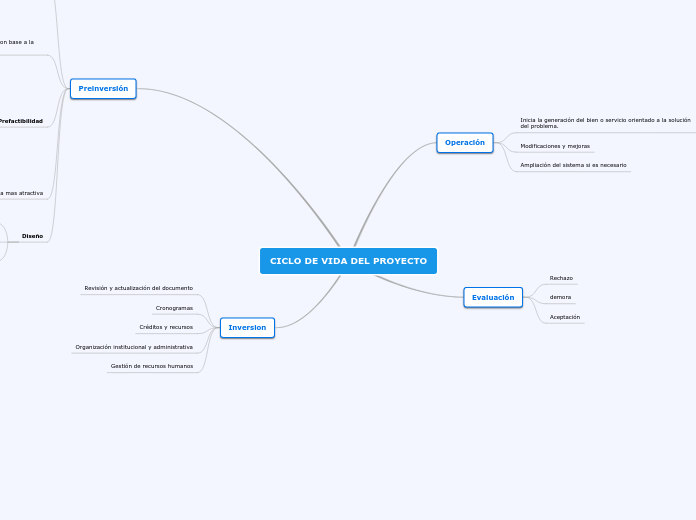 CICLO DE VIDA DEL PROYECTO