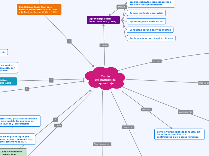 Teorias conductuales del aprendizaje