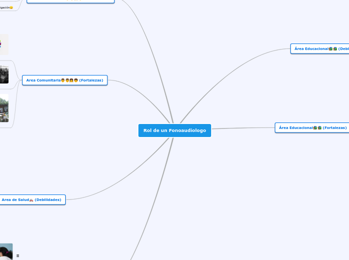 Mapa mental sobre el rol de un Fonoaudiólogo