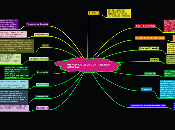 PRINCIPIOS DE LA CONTABILIDAD GENERAL