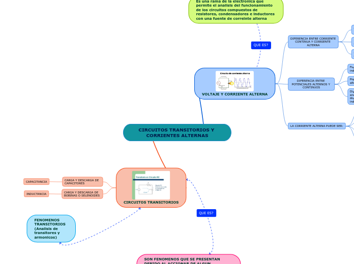 MAPA MENTAL-CIRCUITOS TRANSITORIOS Y CORRIENTES ALTERNAS