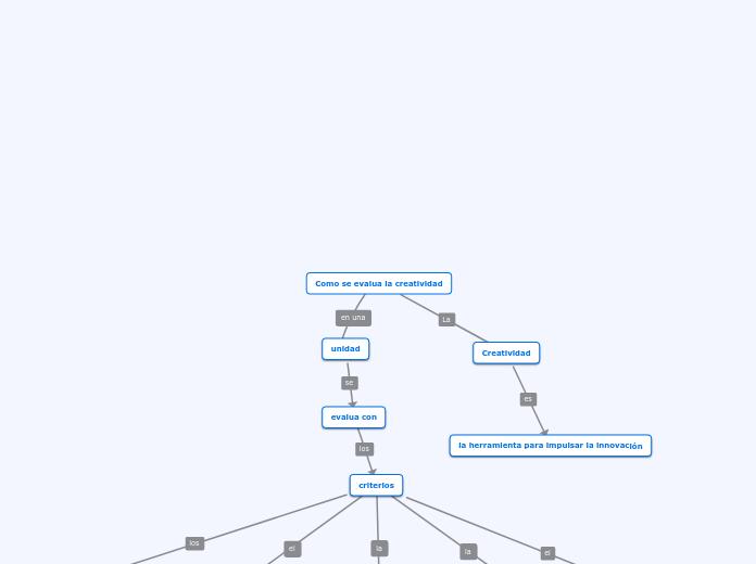 Como se evalua la creatividad