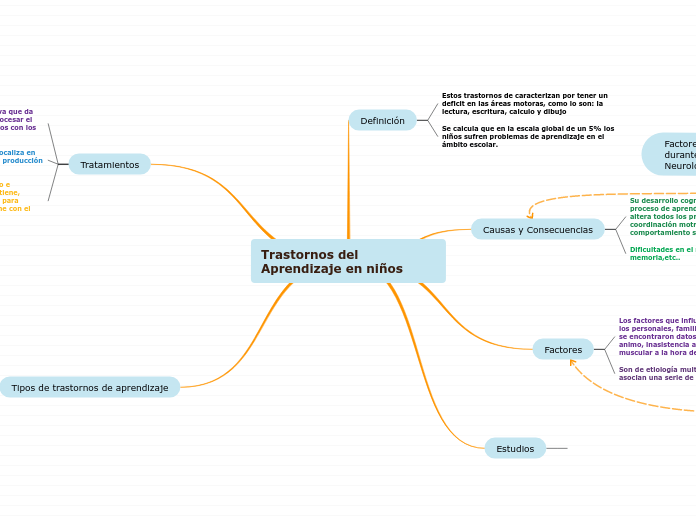 Trastornos del Aprendizaje en niños