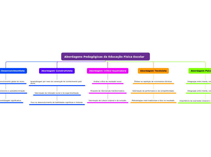 Abordagens Pedagógicas da Educação Física Escolar 