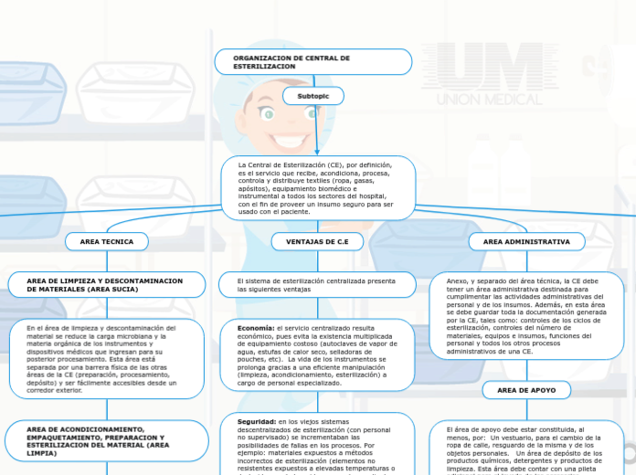 La Central de Esterilización (CE), por definición, es el servicio que recibe, acondiciona, procesa, controla y distribuye textiles (ropa, gasas, apósitos), equipamiento biomédico e instrumental a todos los sectores del hospital, con el fin de proveer 