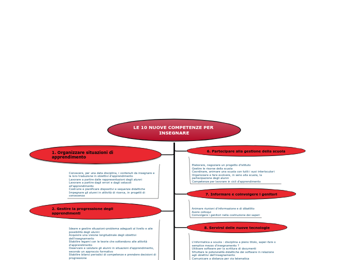 LE 10 NUOVE COMPETENZE PER INSEGNARE