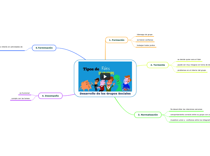Desarrollo de los Grupos Sociales