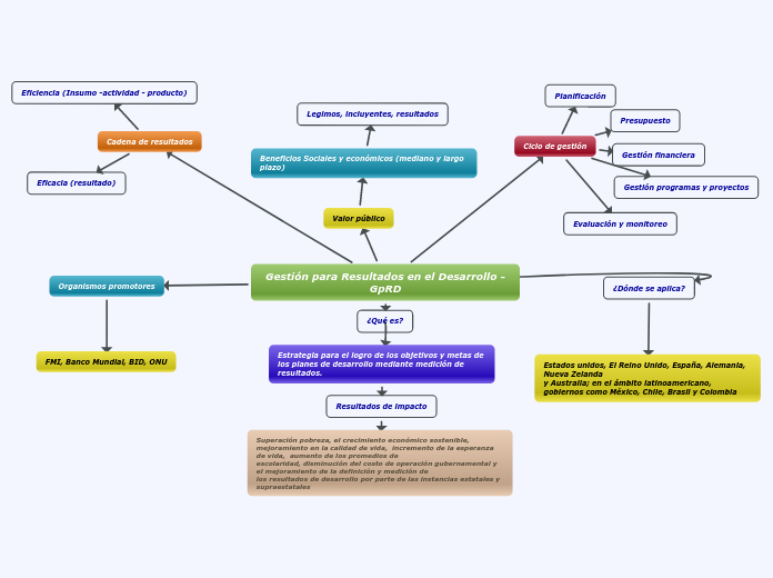 Gestión para Resultados en el Desarrollo -GpRD