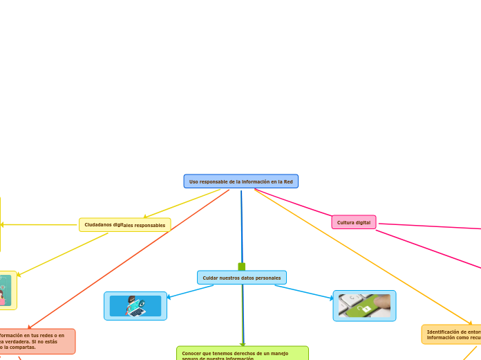 Uso responsable de la información en la Red