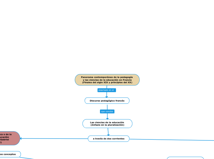 Panorama contemporáneo de la pedagogía y las ciencias de la educación en Francia(Finales del siglo XIX y principios del XX)